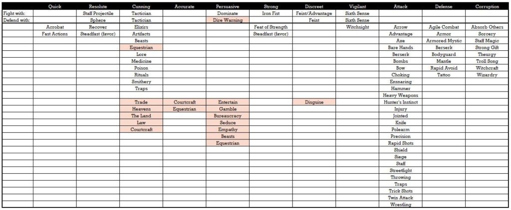 Charting Attributes and Abilities in the Symbaroum tabletop roleplaying system